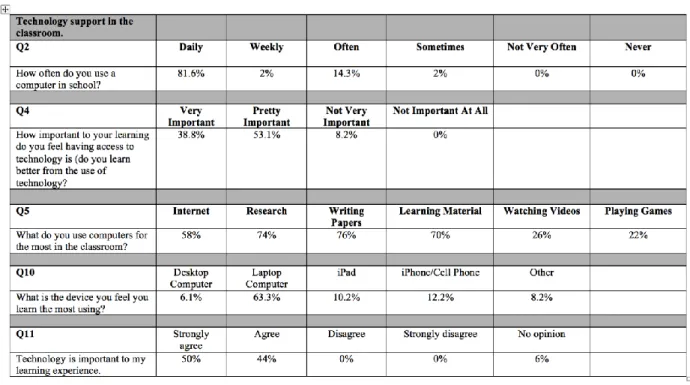 Table 4: Student Survey Responses 