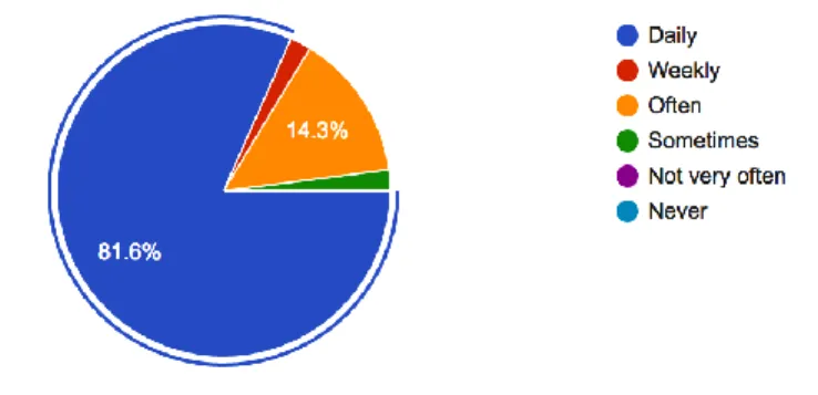 Figure 5: Adapted from student surveys. 