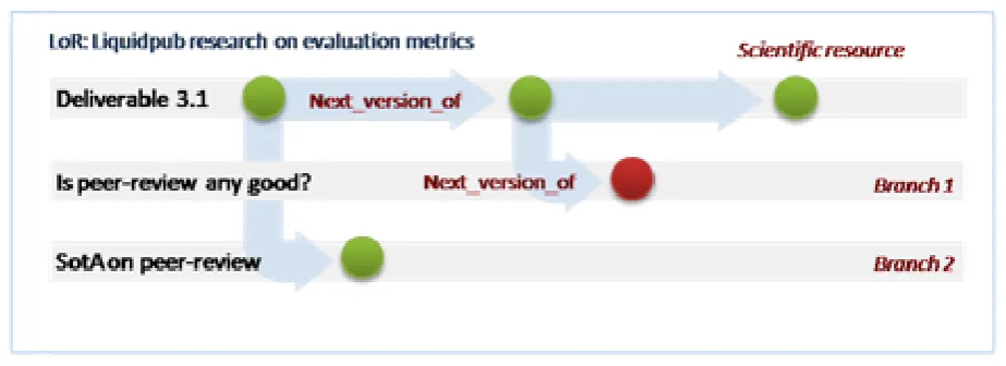 Figure 2.1: Example of scientiﬁc resources connected by next-version-of relation