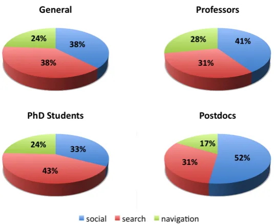 Figure 3.1: Sources of references in a research paper, classiﬁed by seniority of the re-searcher