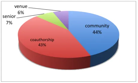 Figure 3.4: Social references by social network