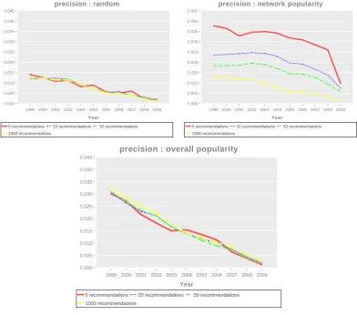 Figure 3.5: Precision of the diﬀerent popularity functions by year