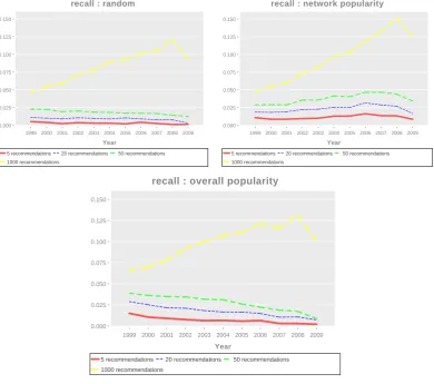Figure 3.6: Recall of the diﬀerent popularity functions by year