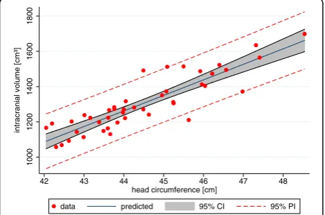 Fig. 3 Head circumference (HC) and head volume; 95% ConfidenceInterval and 95% Prediction Interval