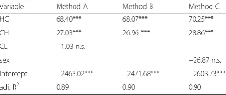 Table 1 Impact of 3 measure variables (Method A: headcircumference [HC], cranial height [CH], cranial length [CL], 2measure variables (Method B: HC, CH) and with added gender andage (Method C); n.s