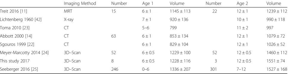 Table 2 Volume measurement (ml) according to age 1(6 months) and age 2 (12 months), relevant sample size and imagingmethod