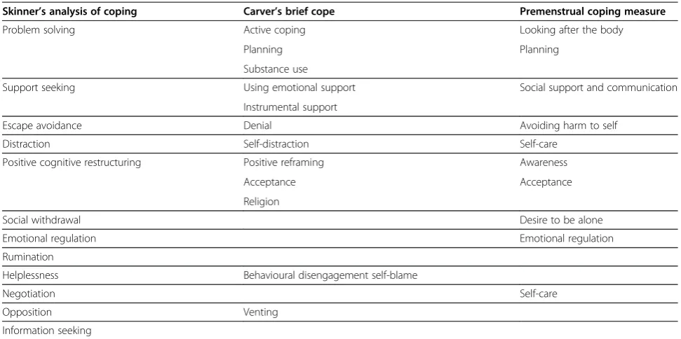 Table 2 Coping comparison framework