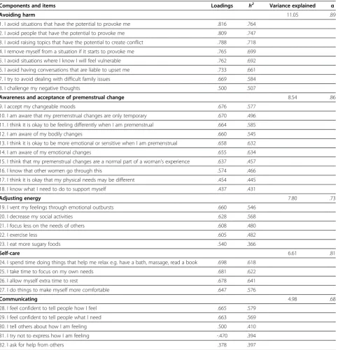 Table 3 Varimax rotated component loadings, communalities (h2), percentages of variance explained and Cronbachalphas for the PMCM
