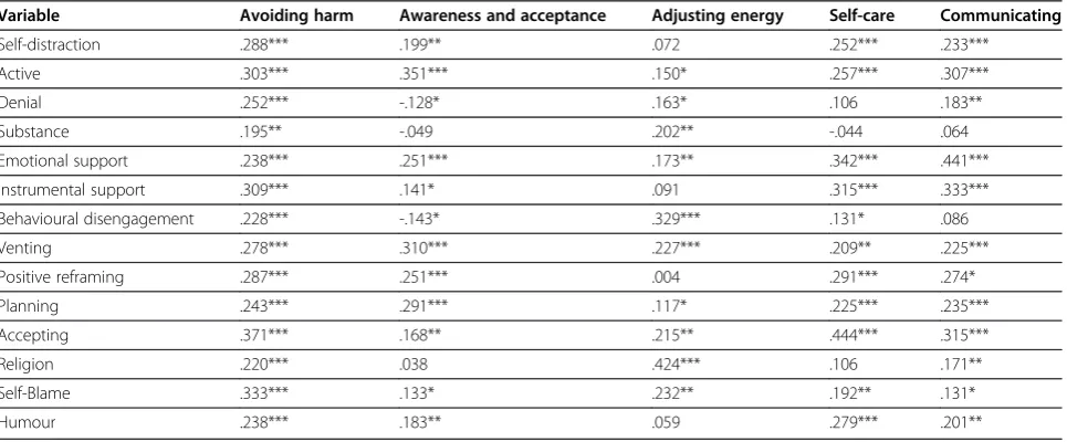 Table 4 Intercorrelations, means, standard deviations and ranges of the PMCM subscales and the Dealing with PMS measure