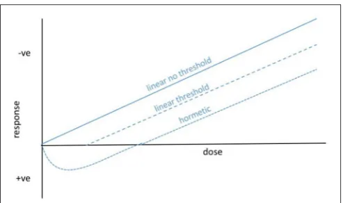 FIGURE 1 | Possible dose–response curves for ionizing radiation andmicroorganisms. For radiological protection purposes, especially forhumans, the linear non-threshold response is general assumed