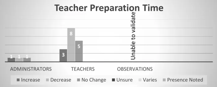 Figure 5. Theme 5: Teacher preparation time. 