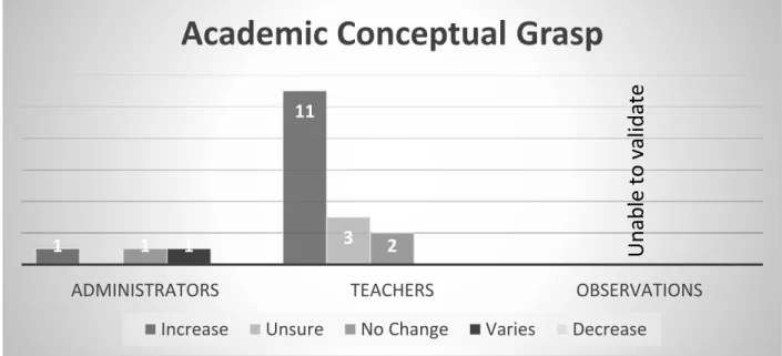 Figure 1. Theme 1: Academic conceptual grasp.