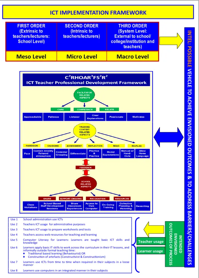 FIGURE 2.3: Framework for looking at ICT implementation for multi-grade teaching         Sources: Balanskat et al