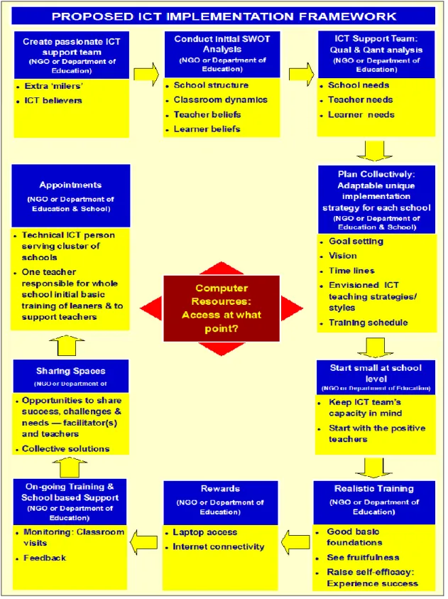 FIGURE 2.1: Proposed ICT implementation heuristic for schools in disadvantaged contexts (Du  Plessis &amp; Webb, 2012a, p