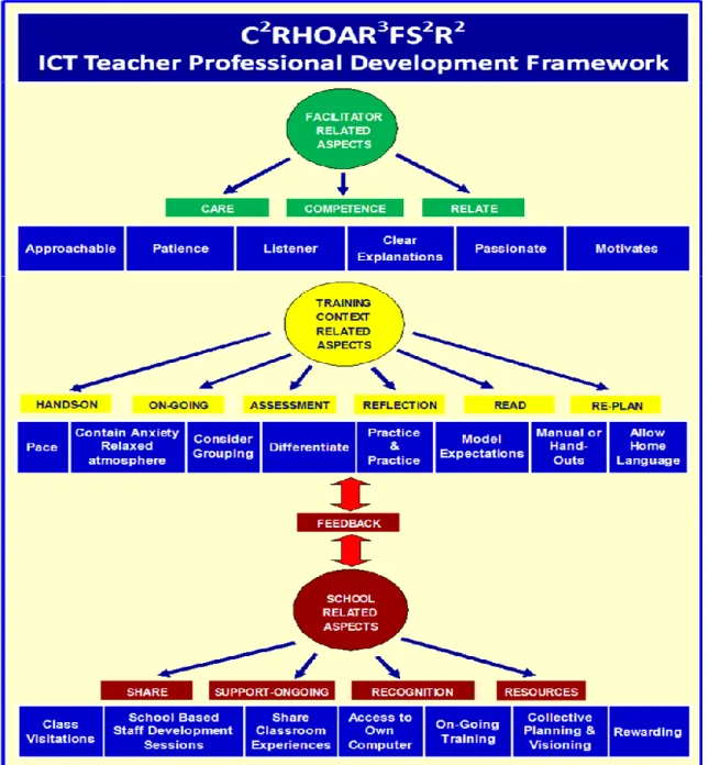 FIGURE 2.2: Proposed phases and stages for teacher training and development (Du Plessis &amp; 