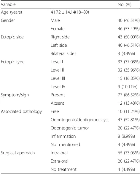 Table 2 Clinical presentations in 37 patients with 38 ectopic mandibular third molars