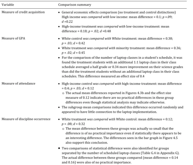 Table	4.1	 Summary	of	All	Findings	of	Statistical	Difference	for	Groups	Compared		 Variable	 Comparison	summary	 Measure	of	credit	acquisition	   General	economic	effects	comparison	(no	treatment	and	control	distinctions)		 	 High	income	was	compared	with