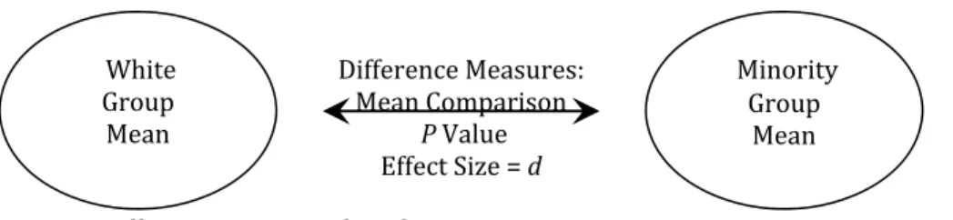 Figure	3.2.	Effects	comparison	for	ethnic	groups.	 	 	 compare	the	means	practical	comparison	was	made	using	graphs,	an	effect	size	value	measured	the	 magnitude	of	mean	difference,	and	GEE	analysis	was	used	to	obtain	p	values	associated	with	the	 mean	dif