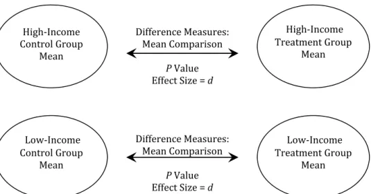 Figure	3.6.	Comparison	of	economic	groups	after	division	into	treatment	and	control	groups.	 	 	 	 	 Figure	3.7.	Comparison	between	economic	groups	for	differences	in	treatment	change	scores.	 	 	 Nine:	Identification	of	Interactions	(Pairwise)		 Between	t