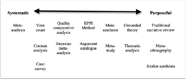 Figure 1. Continuum of synthesis methods (Bethel &amp; Bernard, 2010) 