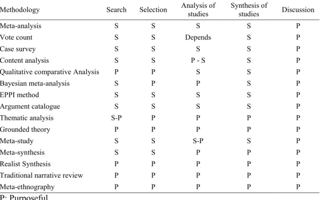 Table 1. Steps of different synthesis methodologies 