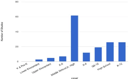 Figure 3. Grade levels of learners in laptop programs 