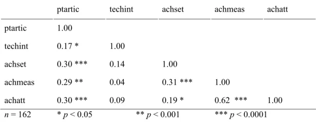 Table 7. Program theory correlations 