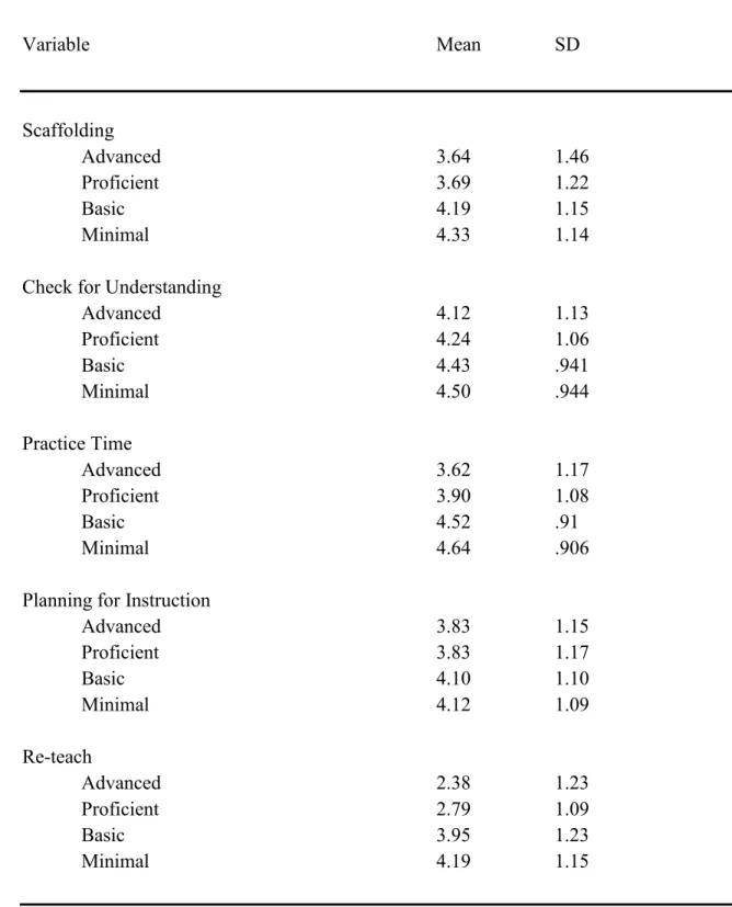 Table 3 (continued).  Variable  Mean    SD  Scaffolding   Advanced  3.64    1.46  Proficient     3.69    1.22  Basic    4.19    1.15  Minimal  4.33    1.14 