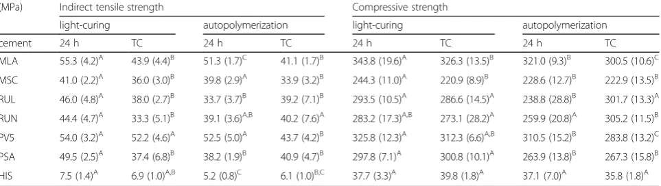 Fig. 1 Test set-up for Indirect tensile and compressive strength (d = diameter, h = height, F = Force)