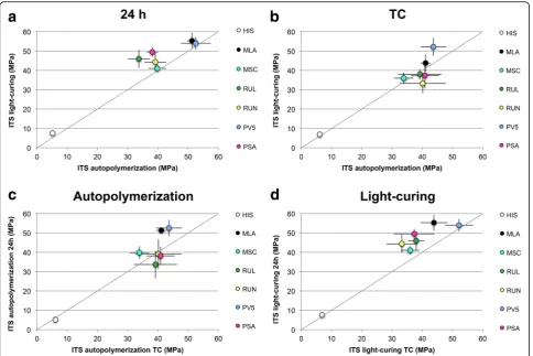 Fig. 2 Indirect tensile strength (ITS) mean values of all cements. Values approaching the diagonal grey line indicate similar values on x-and y-axisa Comparison between light-cured and autopolymerized specimens after 24 h water storage at 37 °C b Comparison between light-cured andautopolymerized specimens after thermal cycling (TC) c Comparison between light-cured specimens after 24 h water storage at 37 °C and ther-mal cycling d Comparison between autopolymerized specimens after 24 h water storage at 37 °C and thermocyclic-aging