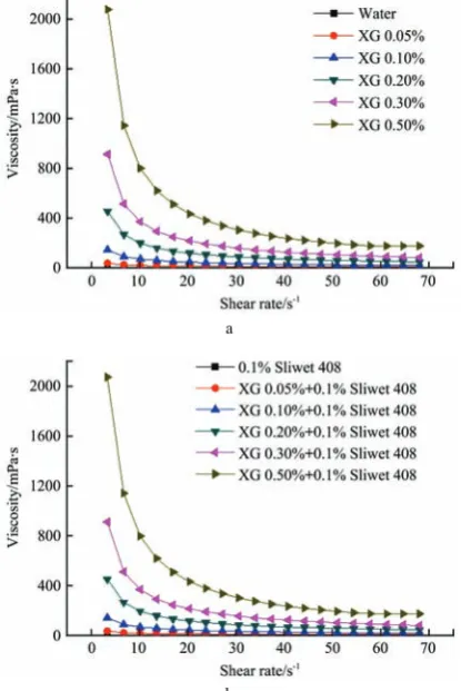 Figure 2  Weight curve of 0.05% XG in water 