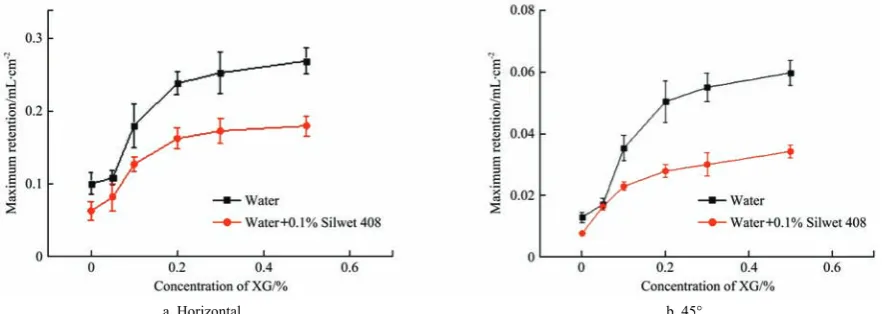 Figure 8  Rm for different XG concentrations in different solutions 