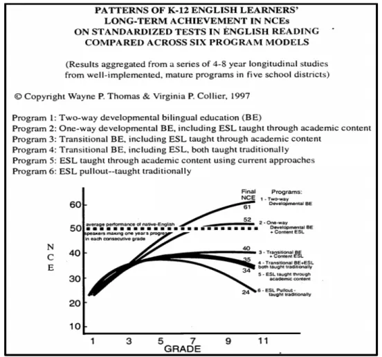 Figure 3. Patterns of K-12 English Learners’ Long-Term Achievement in NCEs on Standardized  Tests Compared Across Six Program Models, Thomas &amp; Collier (1997)