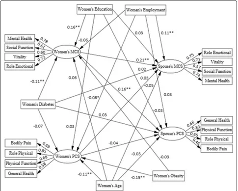 Fig. 1 Structural model 1: Diabetes in women and their HRQoL and their spouses considering influential variables