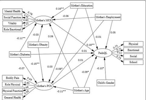 Fig. 2 Structural model 2: Diabetes in women and their HRQoL and their children considering influential variables