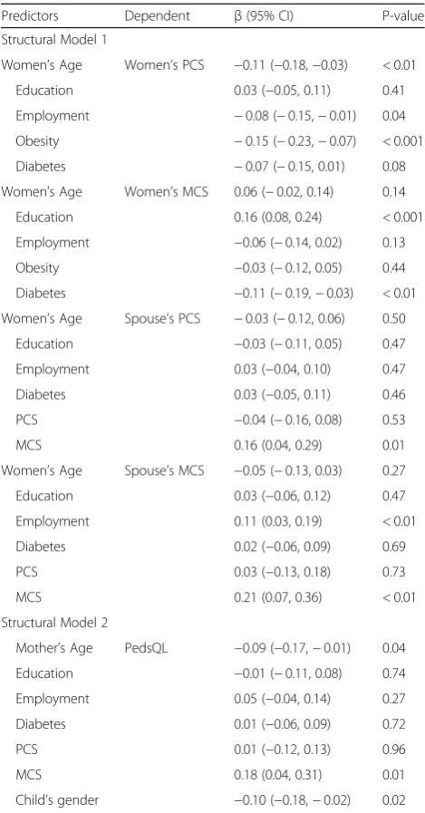 Table 3 Standardized coefficients (95% bootstrap-CI) of thestructural model used for examining women’s diabetes statusand their HRQoL related to child’s PedsQL