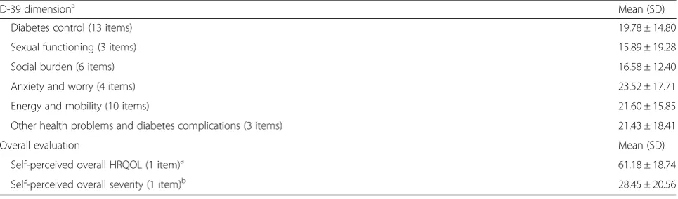 Table 2 HRQOL among participants (n = 502)