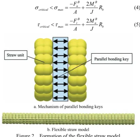 Figure 2  Formation of the flexible straw model 