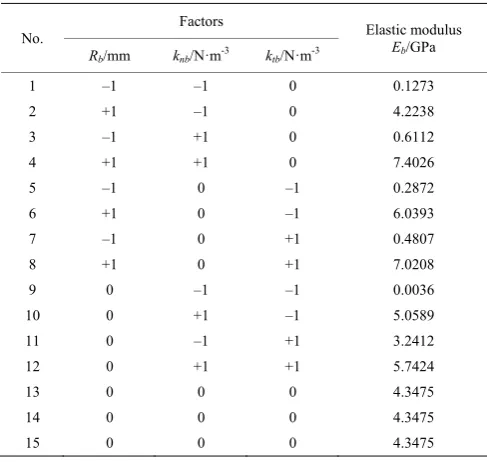 Table 4  Design matrix and results of the BBD 