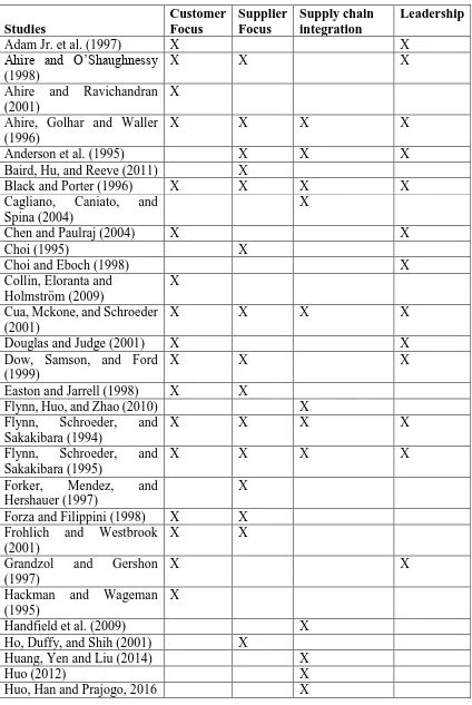 Table 2. A review of the literature on the association of quality practices and 