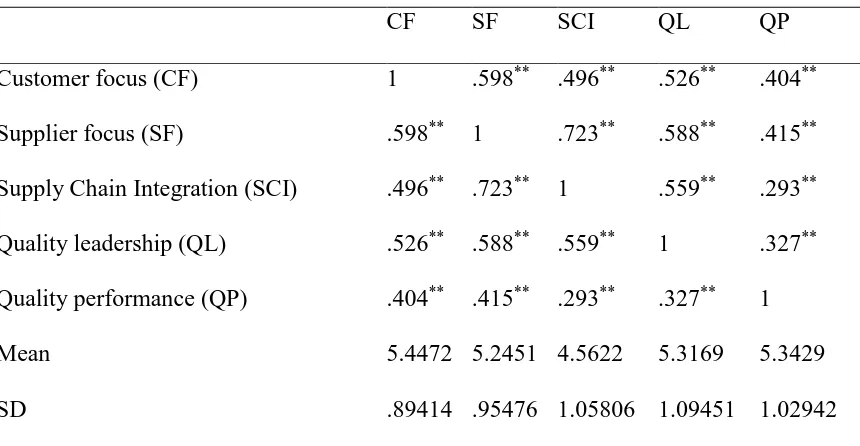 Table 4. Correlations, means and standard deviations.  