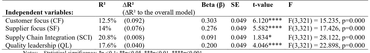 Table 6. The influence of Supply Chain Quality Management (SCQM) practices on quality performance