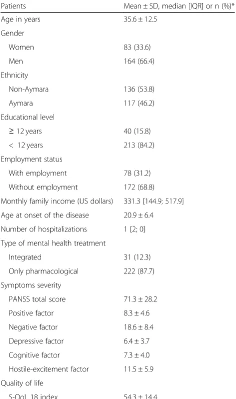 Table 1 Socio-demographic and clinical characteristics of thestudy sample (N = 253)