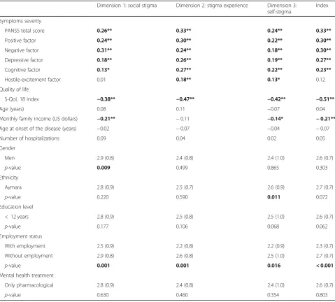 Table 4 Correlations between the scores of ISMI-12 and ISMI-29