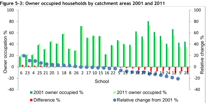 Figure 5-3: Owner occupied households by catchment areas 2001 and 2011  