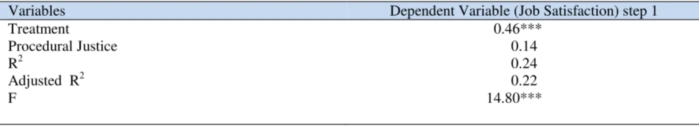 Table 5c. The results of multiple regressions showing the relationship between treatment, procedural justice  and job satisfaction 