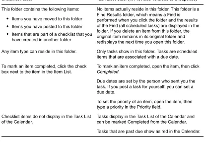 Table 1-2   Comparison Between Checklist Folder and Task List Folder