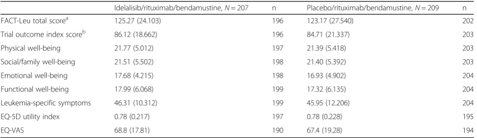 Table 1 Scores for the HRQL questionnaires at baseline