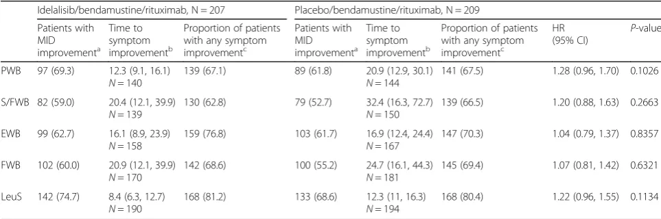 Table 2 Summary of symptom improvement