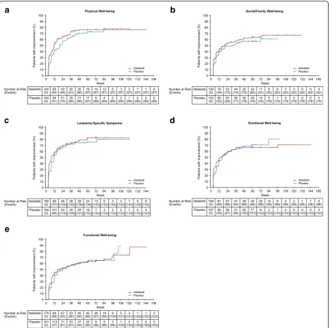 Fig. 2 Percent of patients with improvements in FACT-Leu subscales (Kaplan-Meier analysis)